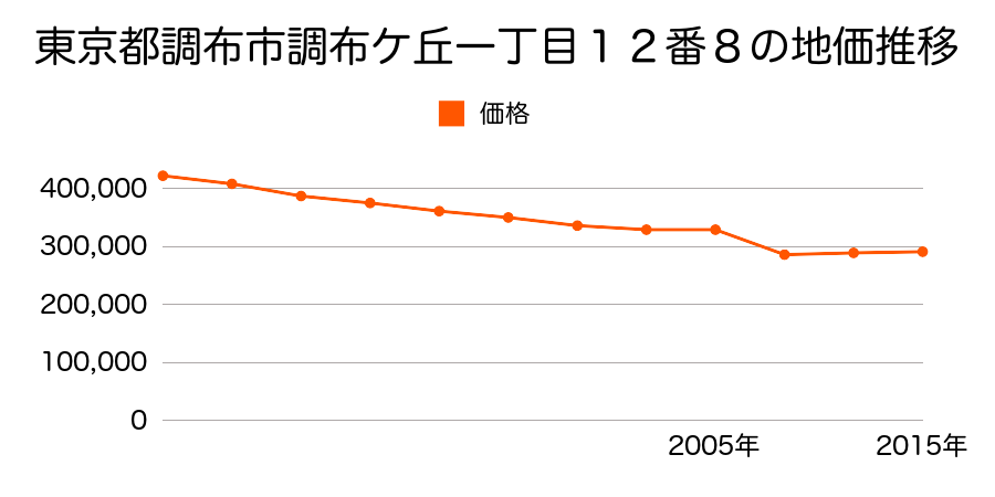 東京都調布市柴崎一丁目５０番９の地価推移のグラフ