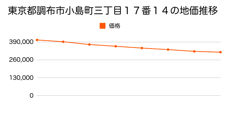 東京都調布市小島町三丁目１７番１４の地価推移のグラフ