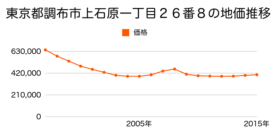 東京都調布市飛田給一丁目２５番２３の地価推移のグラフ