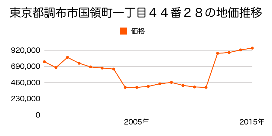 東京都調布市布田四丁目１９番１１の地価推移のグラフ