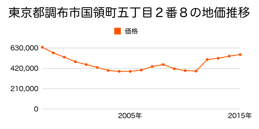 東京都調布市国領町四丁目８番６外の地価推移のグラフ