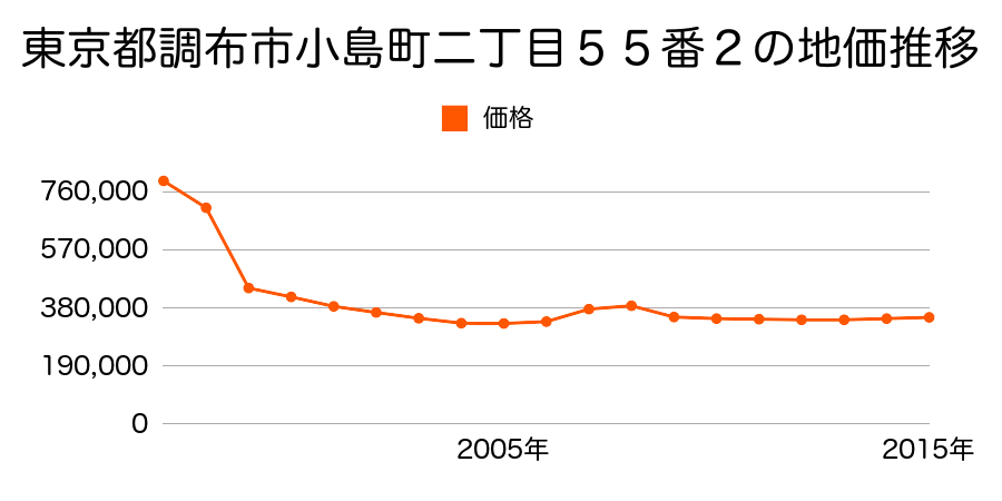 東京都調布市柴崎一丁目６番１外の地価推移のグラフ