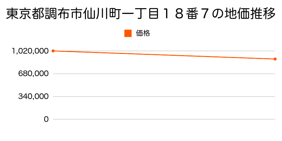東京都調布市仙川町一丁目１８番７の地価推移のグラフ