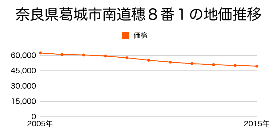 奈良県葛城市南道穗８番１の地価推移のグラフ