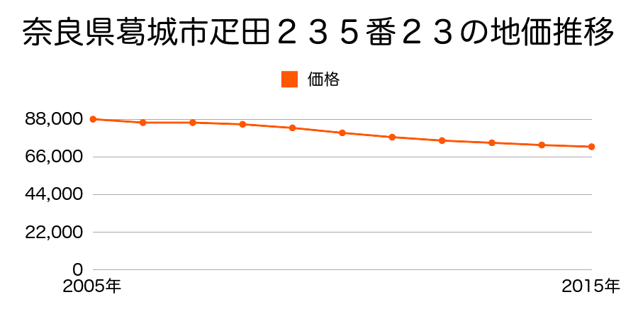 奈良県葛城市疋田２３５番２３の地価推移のグラフ