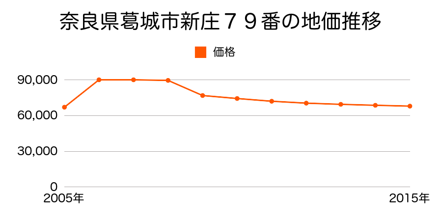 奈良県葛城市竹内３１７番４の地価推移のグラフ