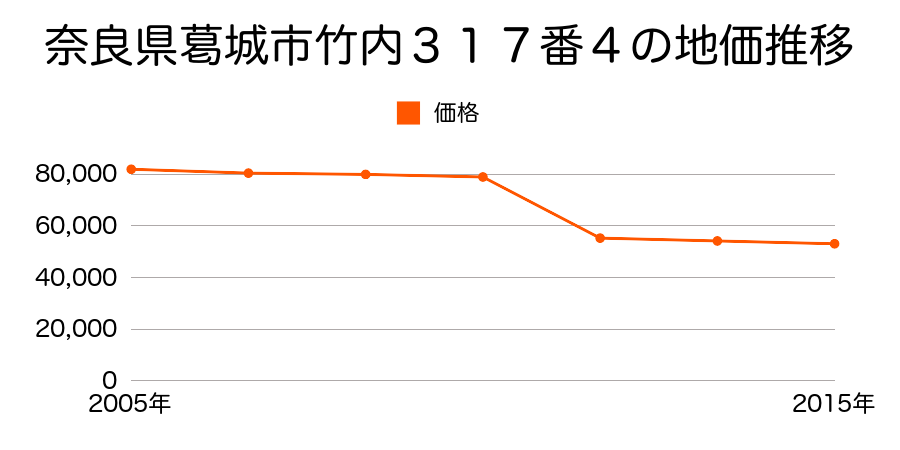 奈良県葛城市兵家１４６０番５の地価推移のグラフ
