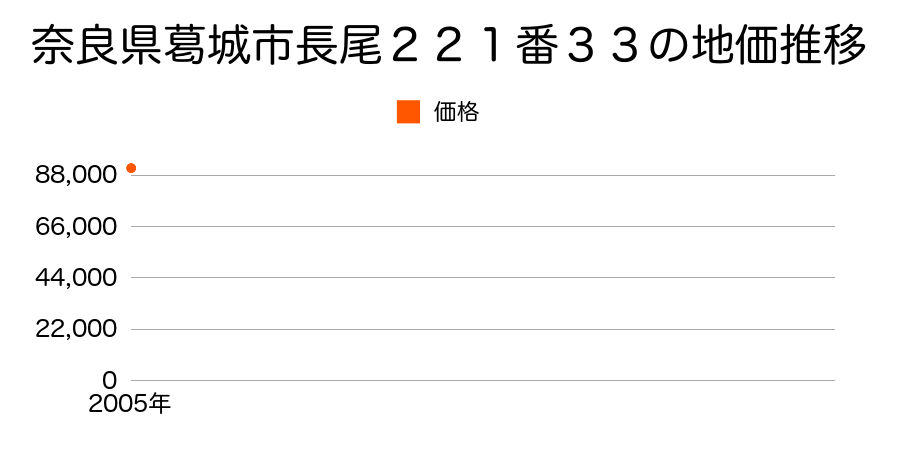 奈良県葛城市長尾２２１番３３の地価推移のグラフ