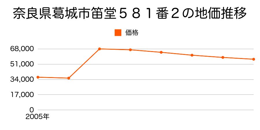 奈良県葛城市兵家１４６０番５の地価推移のグラフ