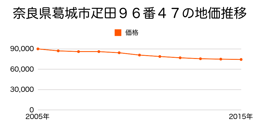 奈良県葛城市疋田９６番４７の地価推移のグラフ