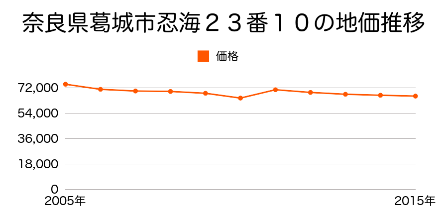 奈良県葛城市南今市７９番６の地価推移のグラフ