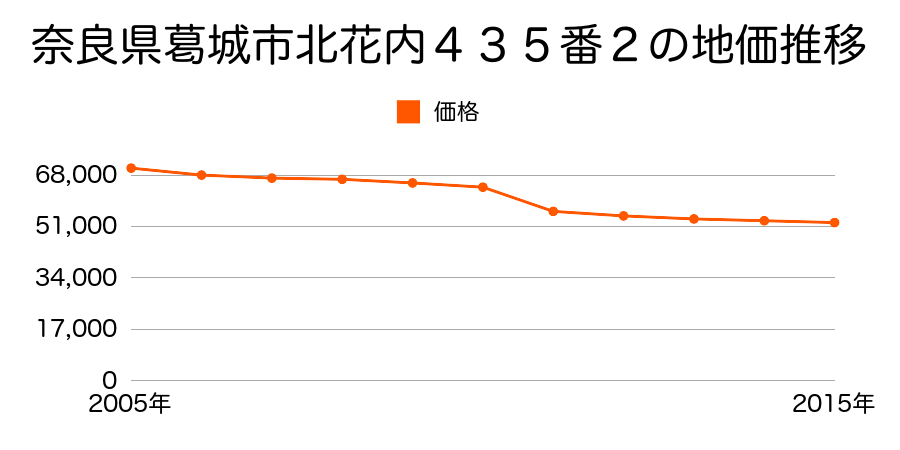 奈良県葛城市葛木９６番６の地価推移のグラフ