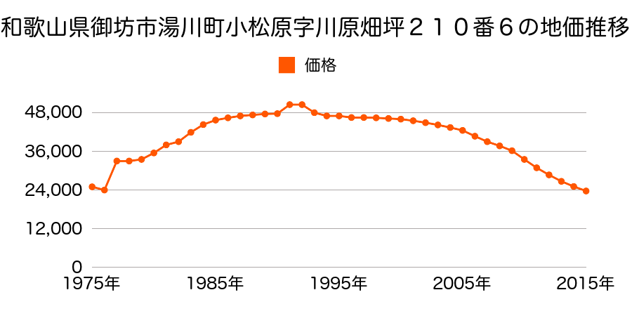 和歌山県御坊市湯川町富安字小谷２１９７番１４の地価推移のグラフ