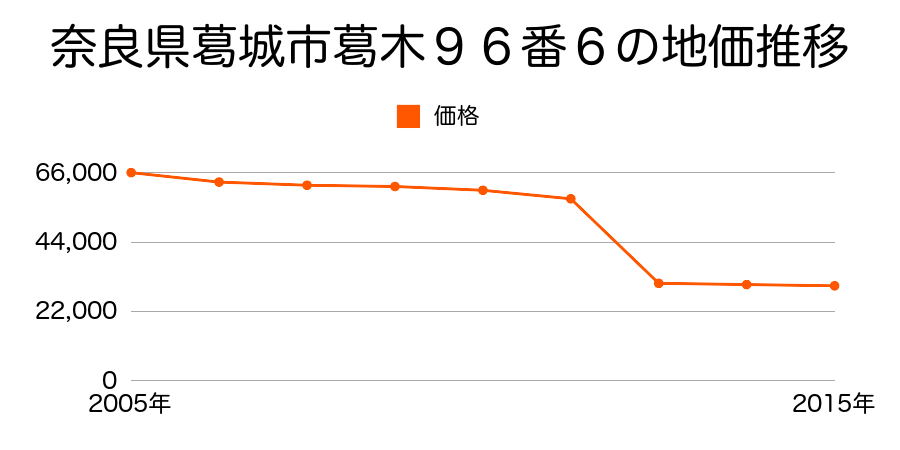 奈良県葛城市林堂１８９番２の地価推移のグラフ