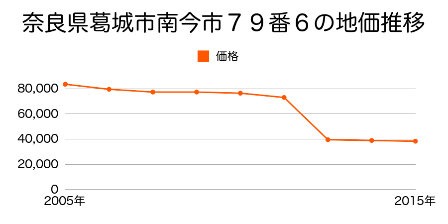奈良県葛城市今在家１３７番３の地価推移のグラフ