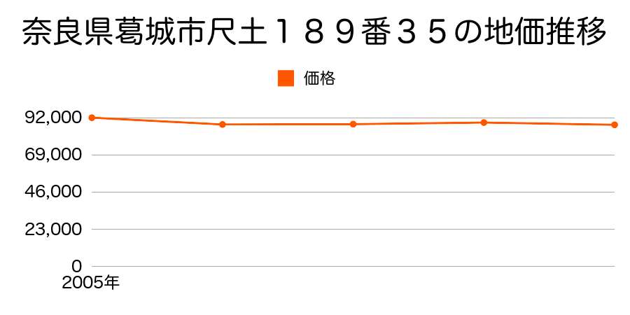 奈良県葛城市尺土１８９番３５の地価推移のグラフ