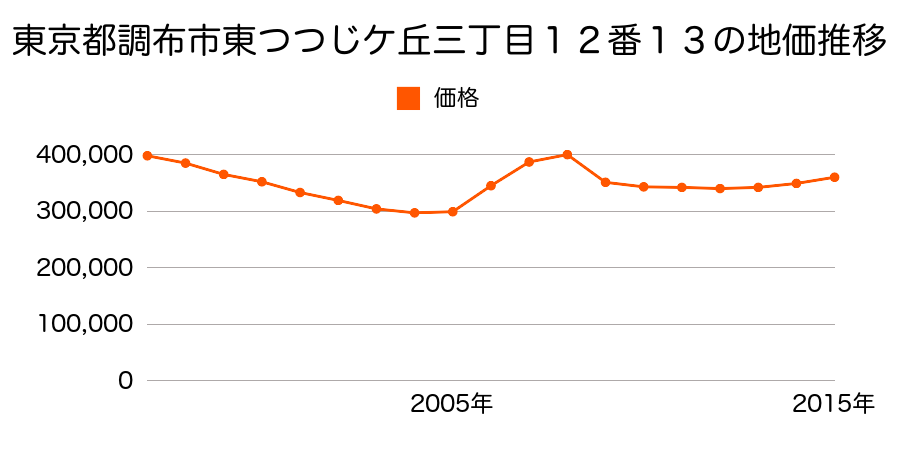 東京都調布市調布ケ丘一丁目１６番２３の地価推移のグラフ