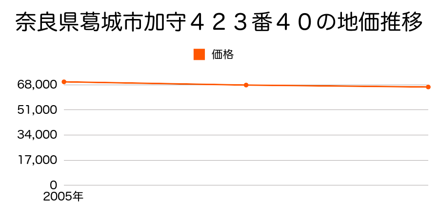 奈良県葛城市加守４２３番４０の地価推移のグラフ