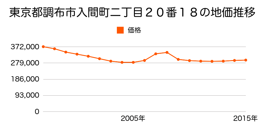 東京都調布市入間町二丁目２０番１８の地価推移のグラフ