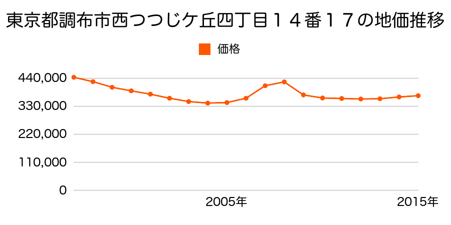 東京都調布市西つつじケ丘四丁目１４番１７の地価推移のグラフ