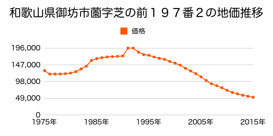 和歌山県御坊市薗字桃之木２３２番４の地価推移のグラフ