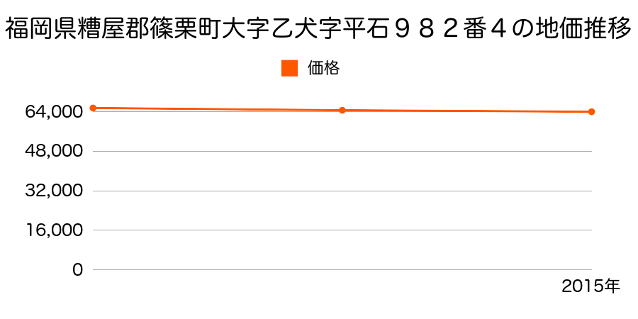 福岡県糟屋郡篠栗町大字乙犬字平石９８２番４の地価推移のグラフ