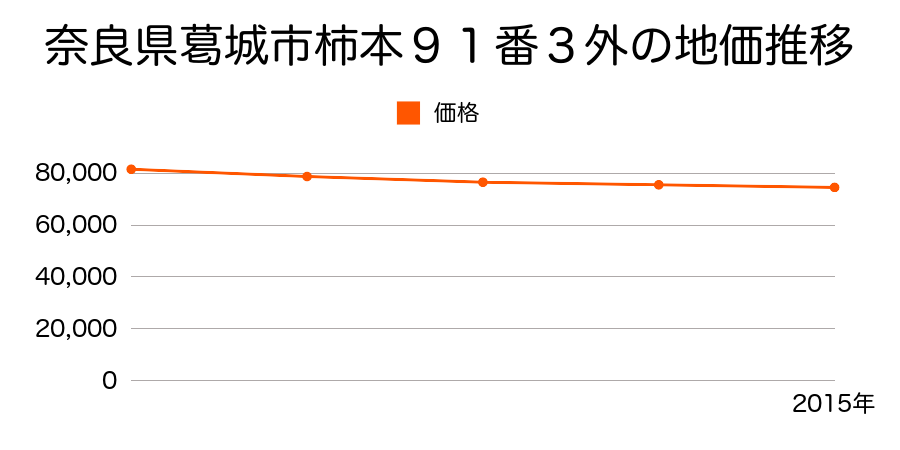 奈良県葛城市柿本９１番３外の地価推移のグラフ