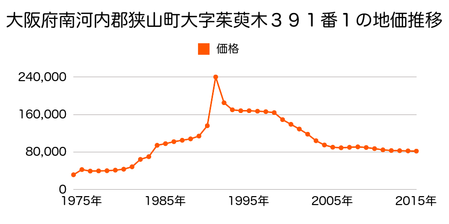 大阪府大阪狭山市茱萸木５丁目６３３番の地価推移のグラフ