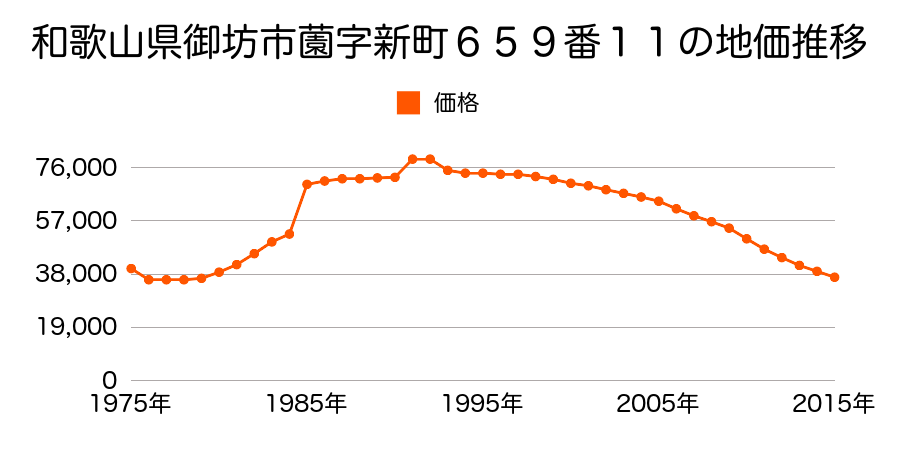 和歌山県御坊市島字籠田１５１番６の地価推移のグラフ