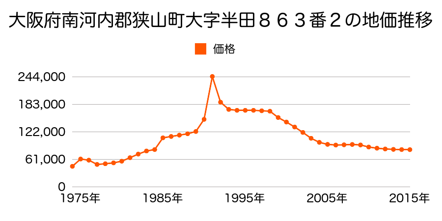 大阪府大阪狭山市東野西１丁目９６８番１６の地価推移のグラフ