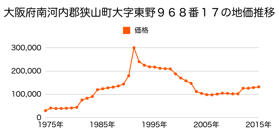 大阪府大阪狭山市狭山２丁目９７４番７０の地価推移のグラフ
