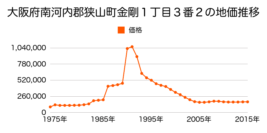 大阪府大阪狭山市金剛１丁目３番１の地価推移のグラフ