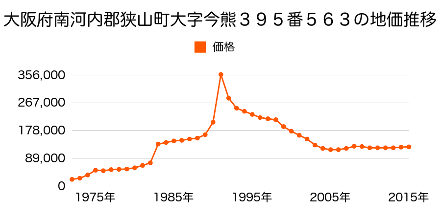 大阪府大阪狭山市金剛１丁目１１番６の地価推移のグラフ