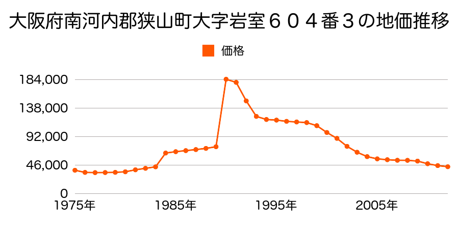 大阪府大阪狭山市大野西７４９番２外の地価推移のグラフ