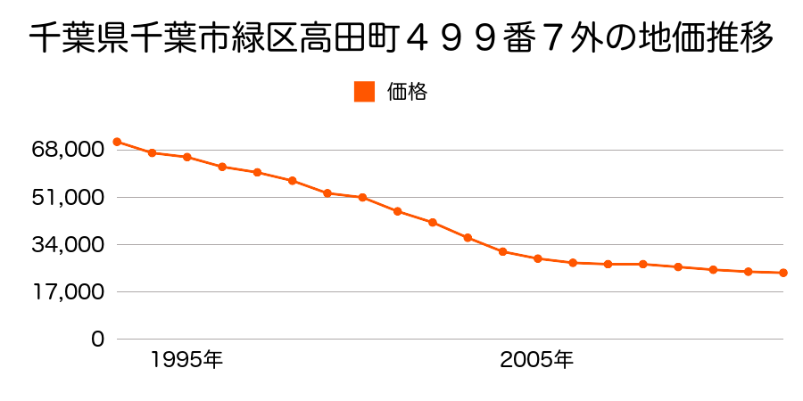 千葉県千葉市緑区高田町４０１番３４の地価推移のグラフ