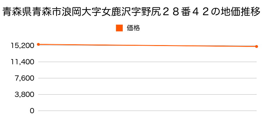 青森県青森市浪岡大字女鹿沢字野尻２８番４２の地価推移のグラフ