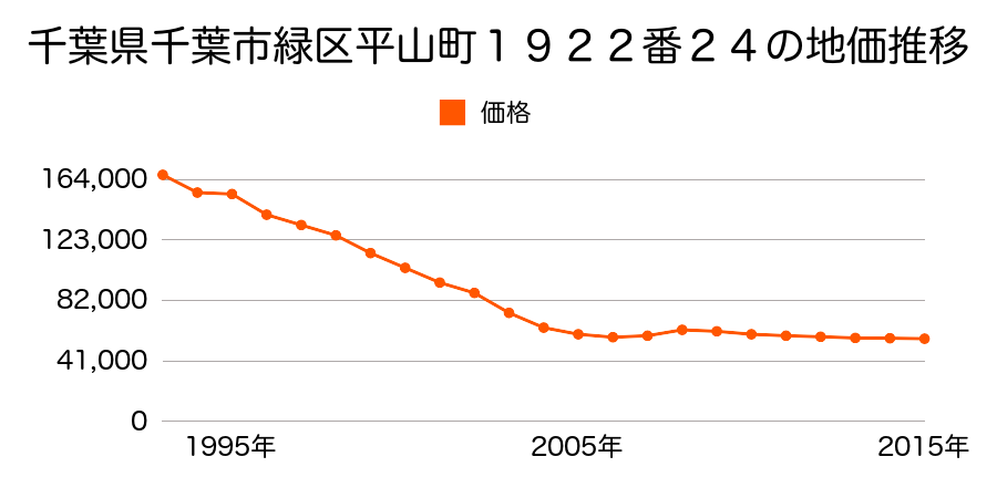 千葉県千葉市緑区鎌取町２７３番６８の地価推移のグラフ