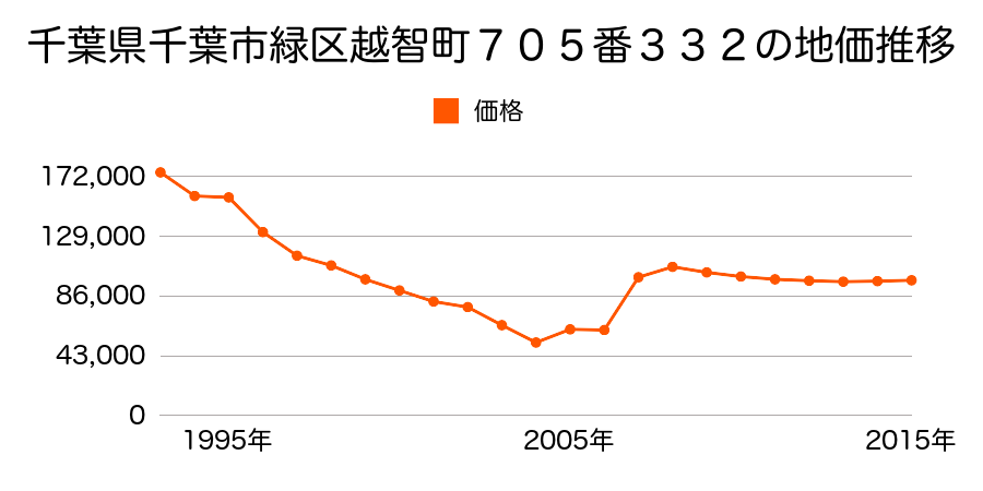 千葉県千葉市緑区おゆみ野中央３丁目２１番７の地価推移のグラフ
