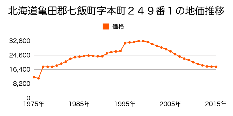 北海道亀田郡七飯町本町２丁目１４８番２７の地価推移のグラフ
