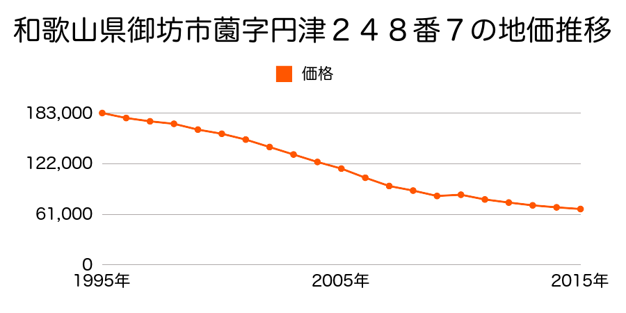 和歌山県御坊市湯川町財部字受持之本８３１番３外の地価推移のグラフ