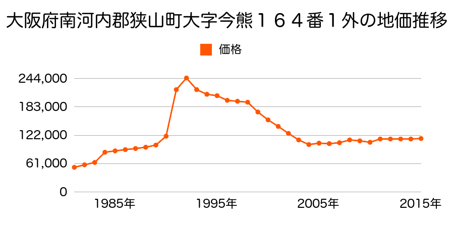 大阪府大阪狭山市半田１丁目２２４番９１の地価推移のグラフ