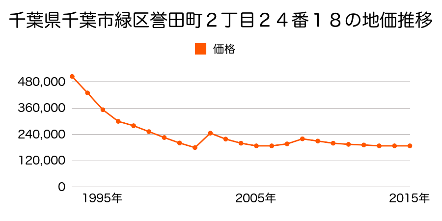 千葉県千葉市緑区おゆみ野３丁目２３番７外の地価推移のグラフ