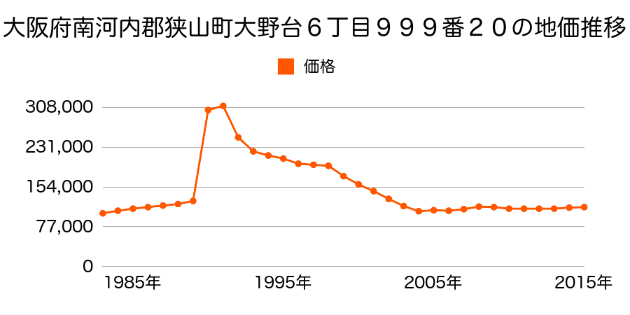 大阪府大阪狭山市金剛２丁目８番１５外の地価推移のグラフ