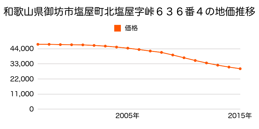和歌山県御坊市塩屋町北塩屋字峠６３６番４の地価推移のグラフ
