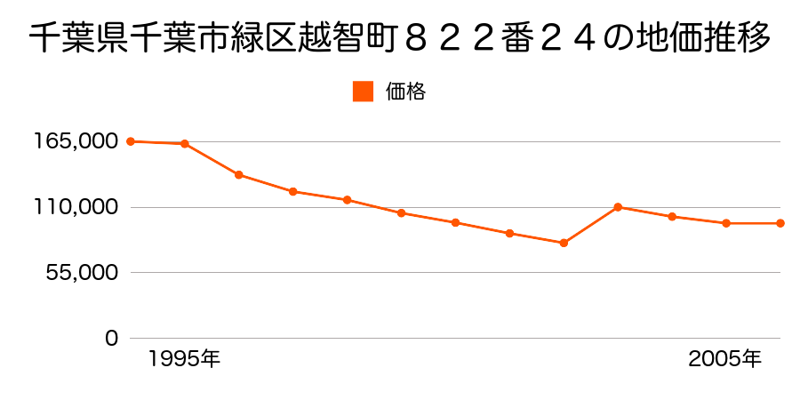 千葉県千葉市緑区おゆみ野１丁目４４番４の地価推移のグラフ