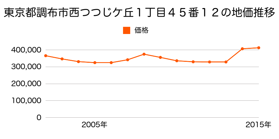 東京都調布市国領町１丁目１１番２０の地価推移のグラフ
