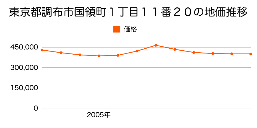 東京都調布市八雲台１丁目２５番１６の地価推移のグラフ