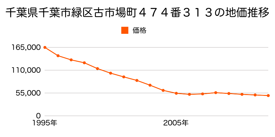 千葉県千葉市緑区古市場町４７４番３１３の地価推移のグラフ