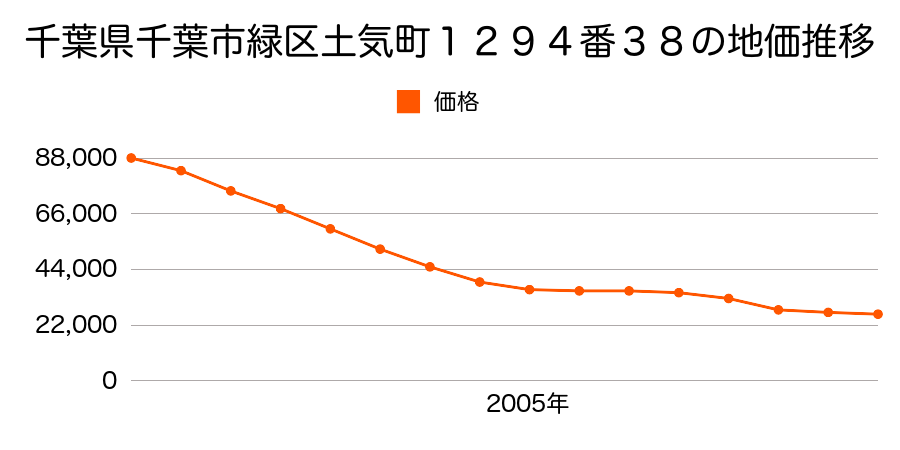 千葉県千葉市緑区高津戸町４５番６８の地価推移のグラフ