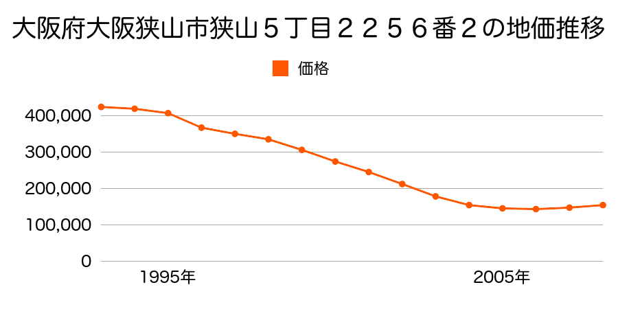 大阪府大阪狭山市狭山５丁目２２５６番２の地価推移のグラフ